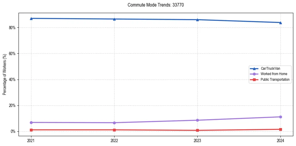 Transportation trends in US ZIP Code 33770