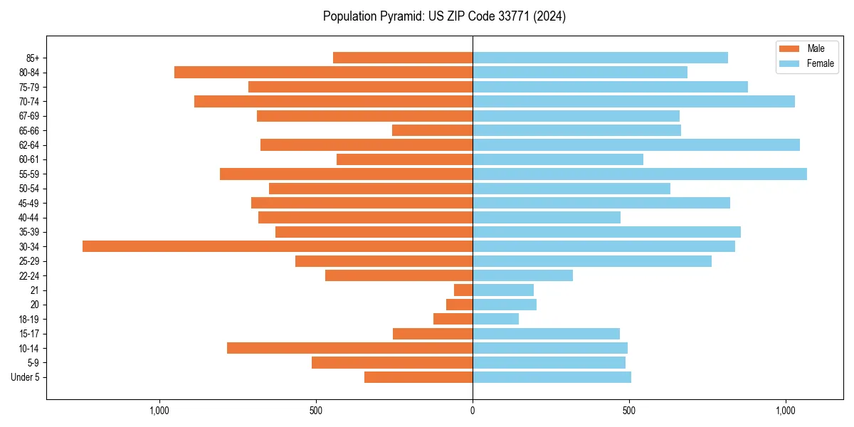 Population pyramid for 