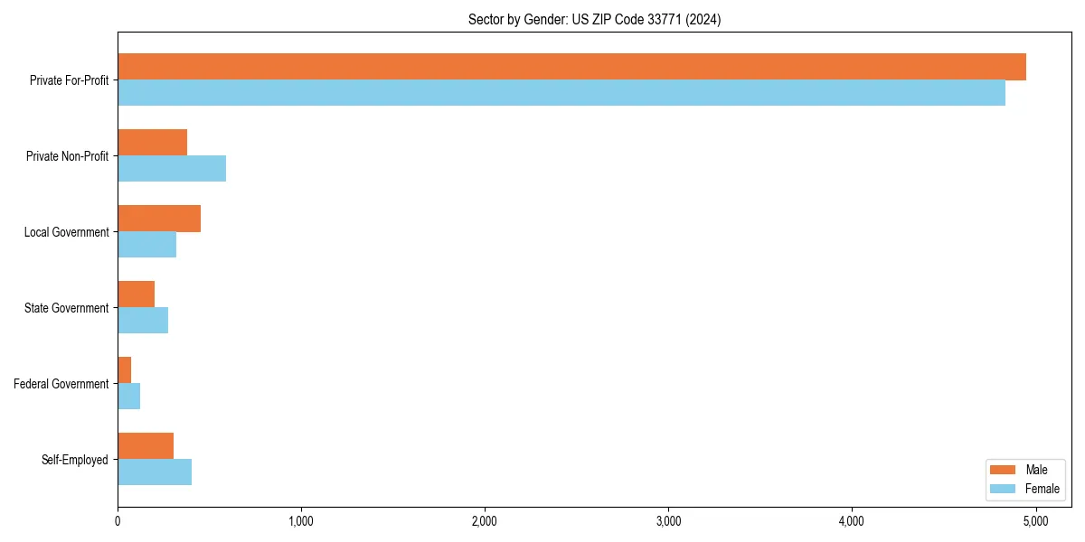 Employment sector breakdown by gender in 