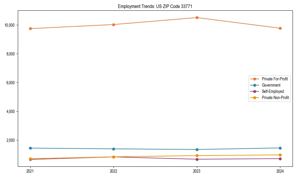 Long-term employment trends in 