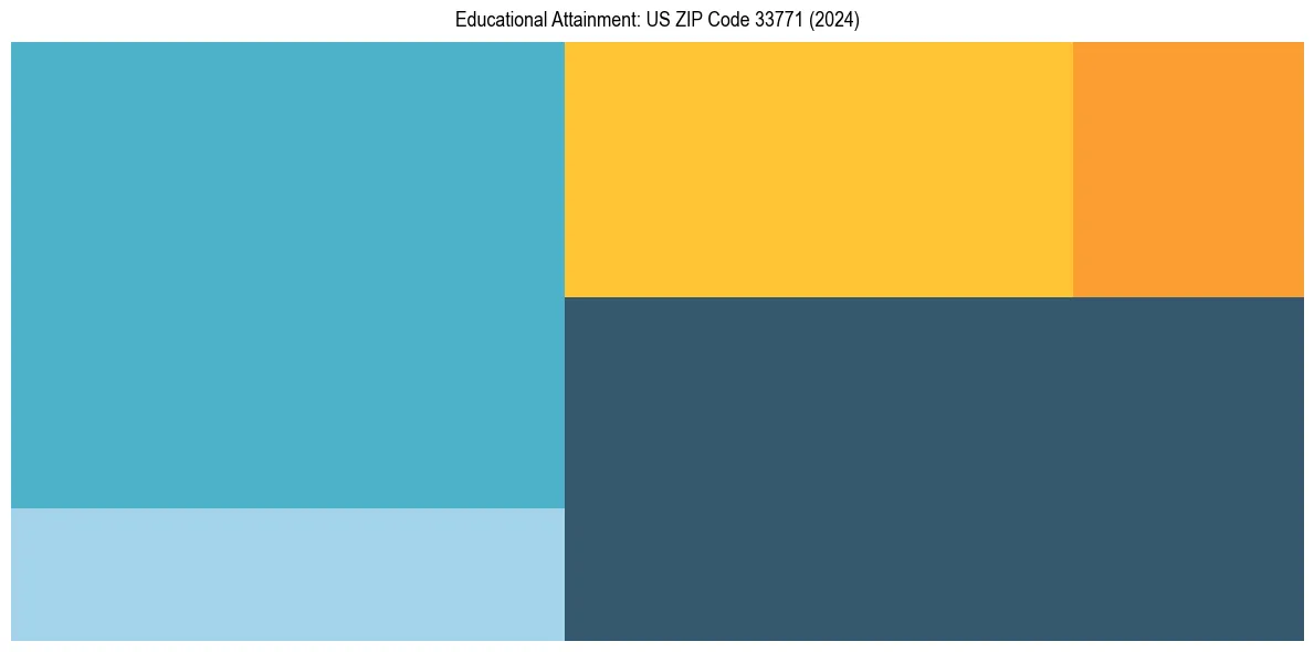 Education Treemap for  in 2024