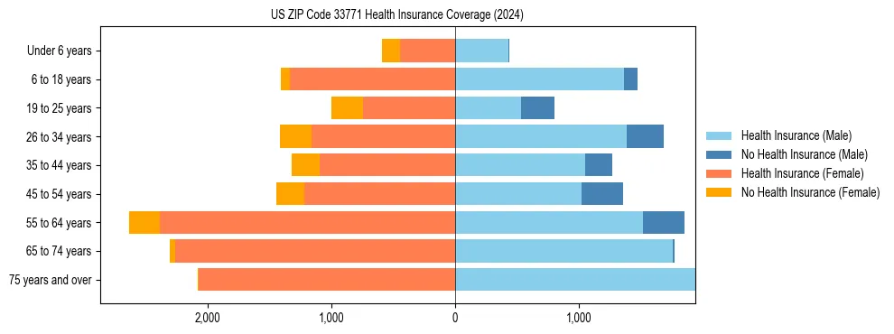 Health insurance pyramid for US ZIP Code 33771