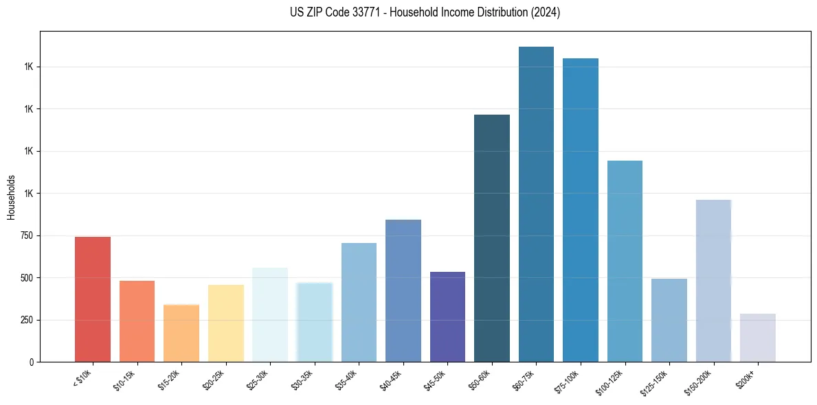 Income Distribution for 