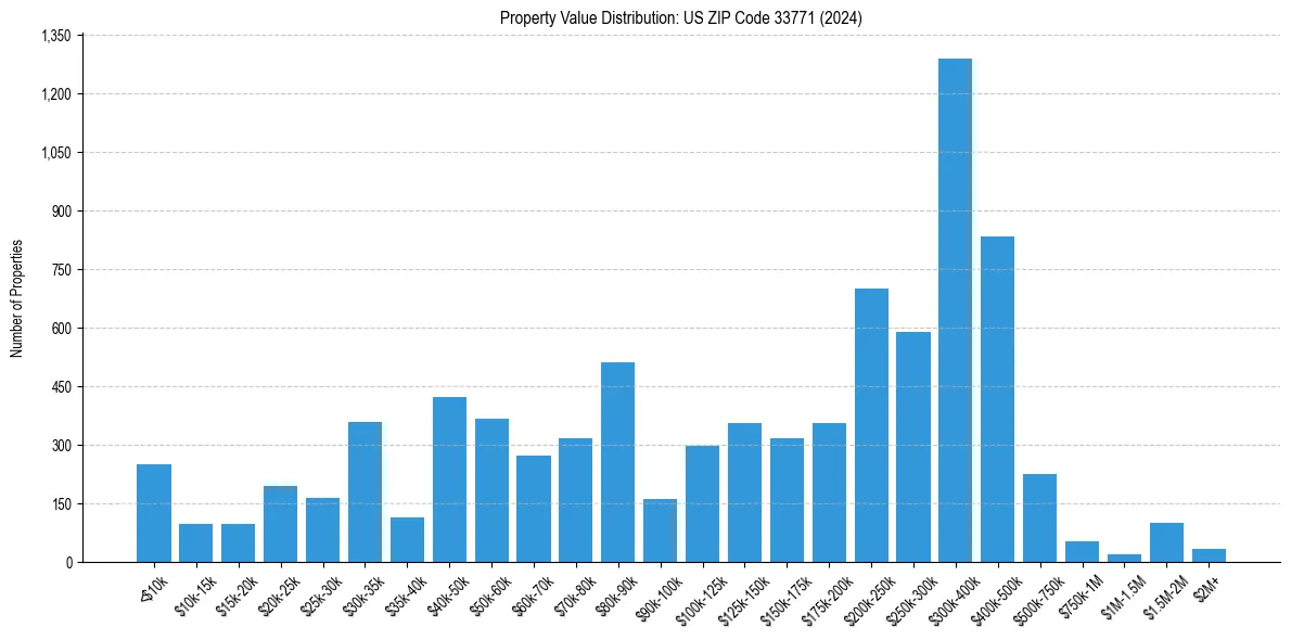 Value Distribution for 