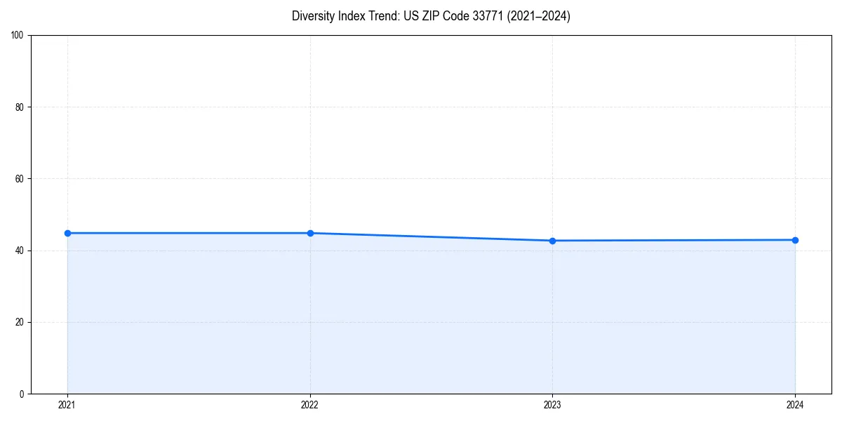 Line chart showing diversity index trends for 