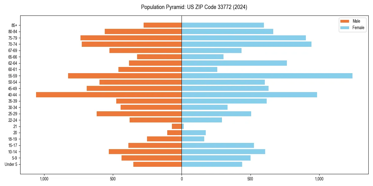 Population pyramid for 