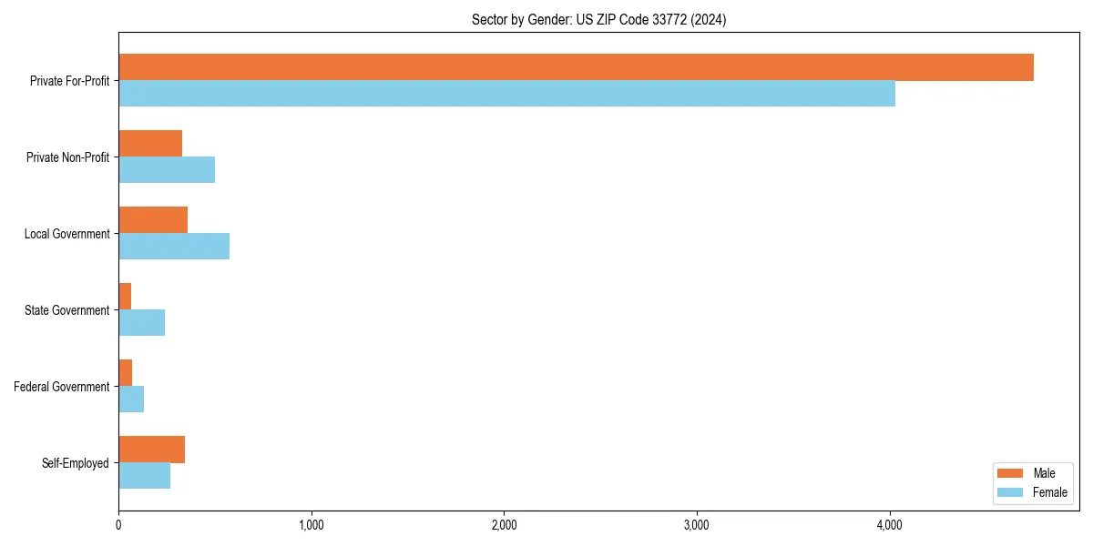 Employment sector breakdown by gender in 