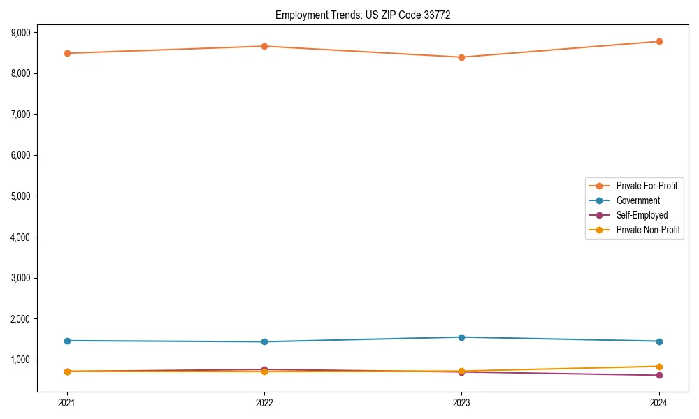 Long-term employment trends in 