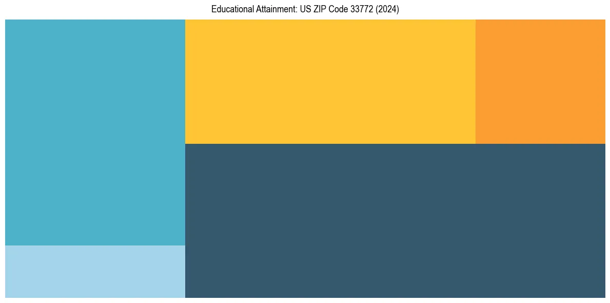 Education Treemap for  in 2024