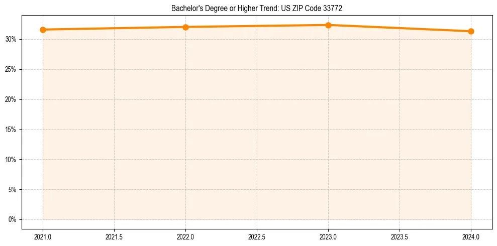 Trend chart showing bachelor degree growth in 