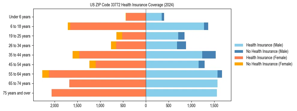 Health insurance pyramid for US ZIP Code 33772