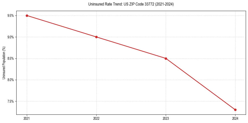 Uninsured trend chart for US ZIP Code 33772
