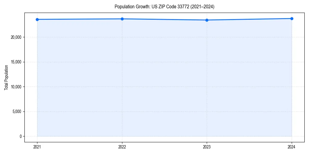 Population trends in 