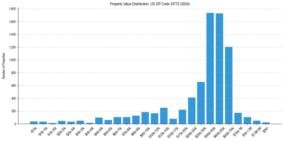 Value Distribution for 