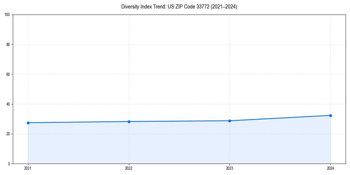 Line chart showing diversity index trends for 