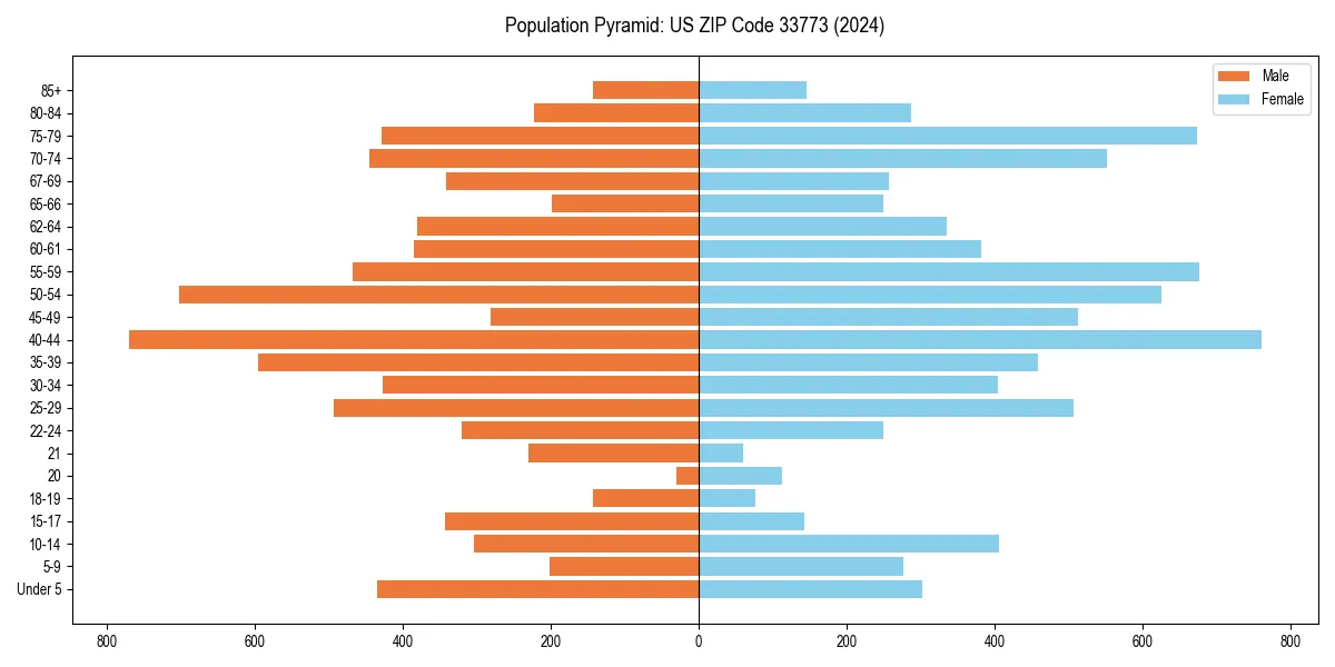 Population pyramid for 