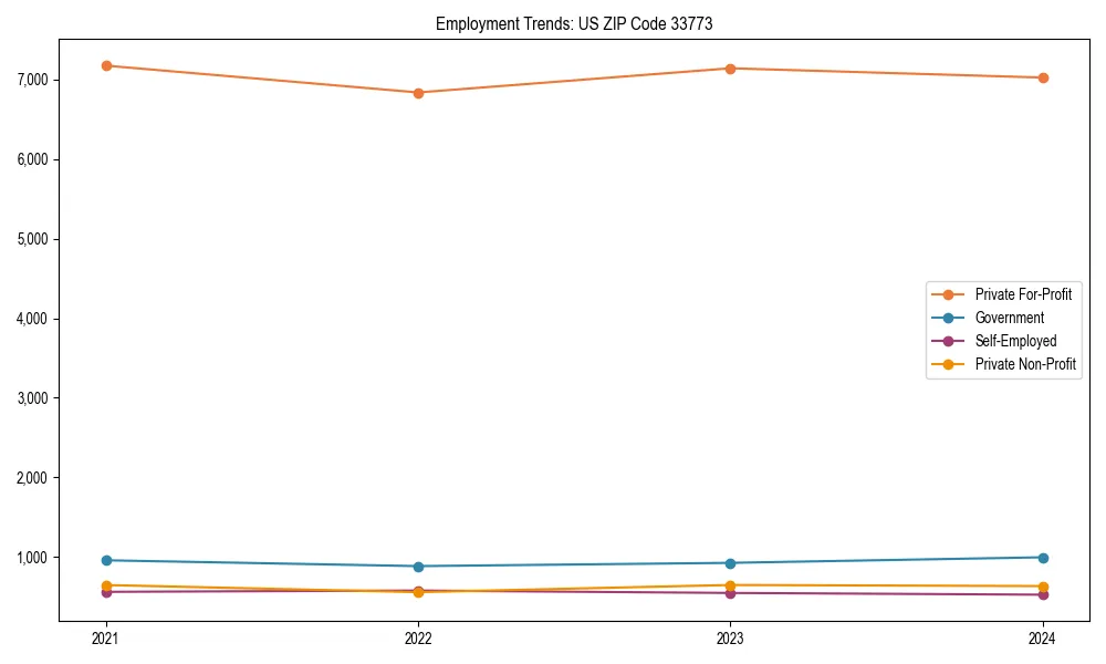 Long-term employment trends in 
