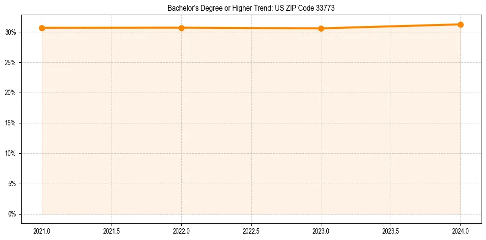 Trend chart showing bachelor degree growth in 