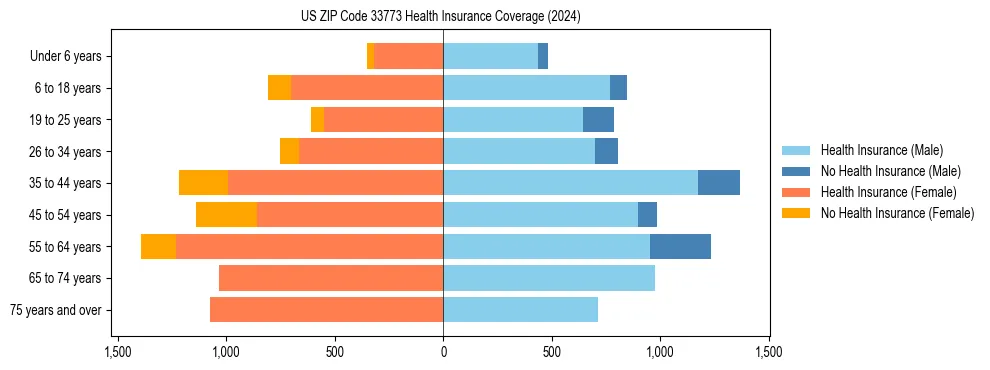 Health insurance pyramid for US ZIP Code 33773