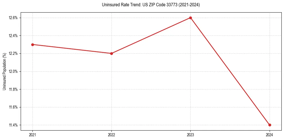 Uninsured trend chart for US ZIP Code 33773
