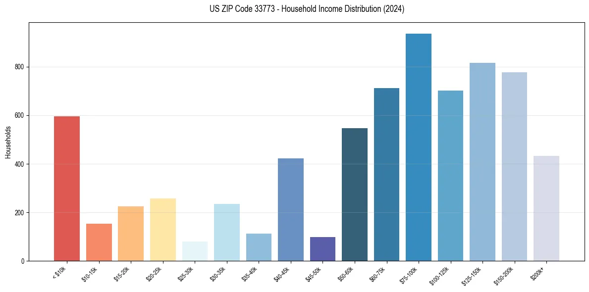 Income Distribution for 