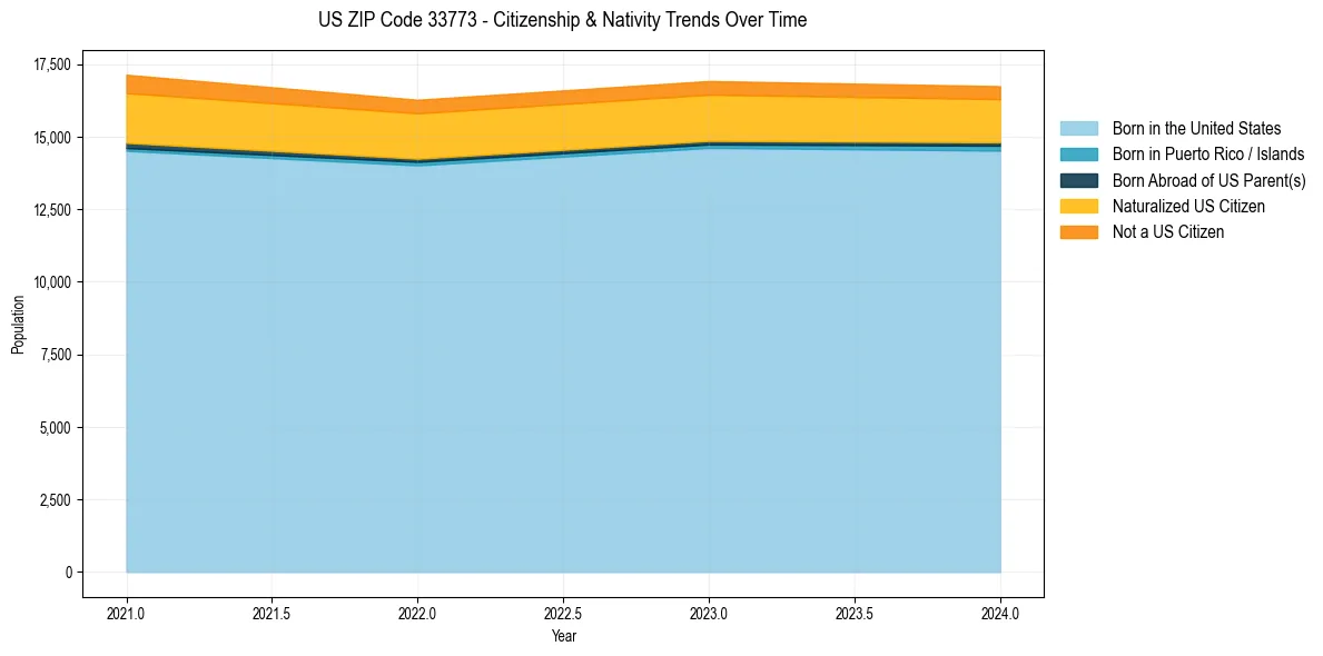 Historical nativity trends for 