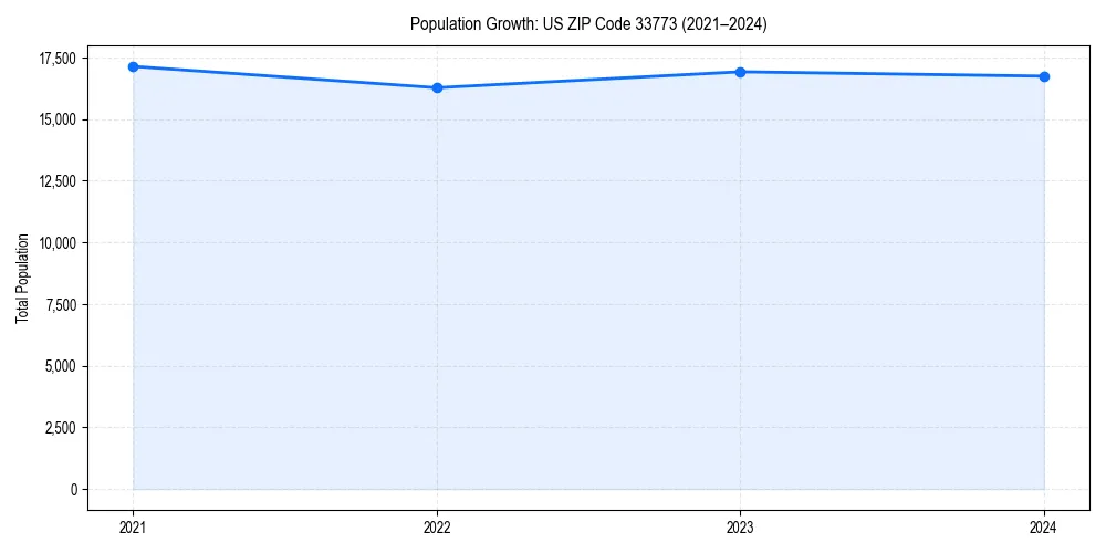 Population trends in 