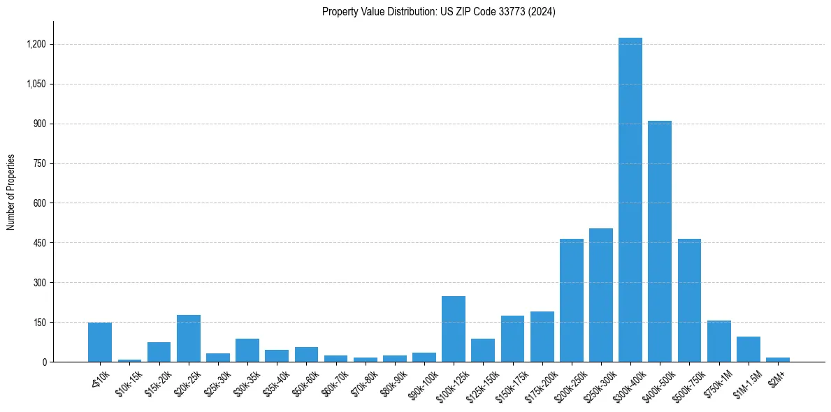 Value Distribution for 