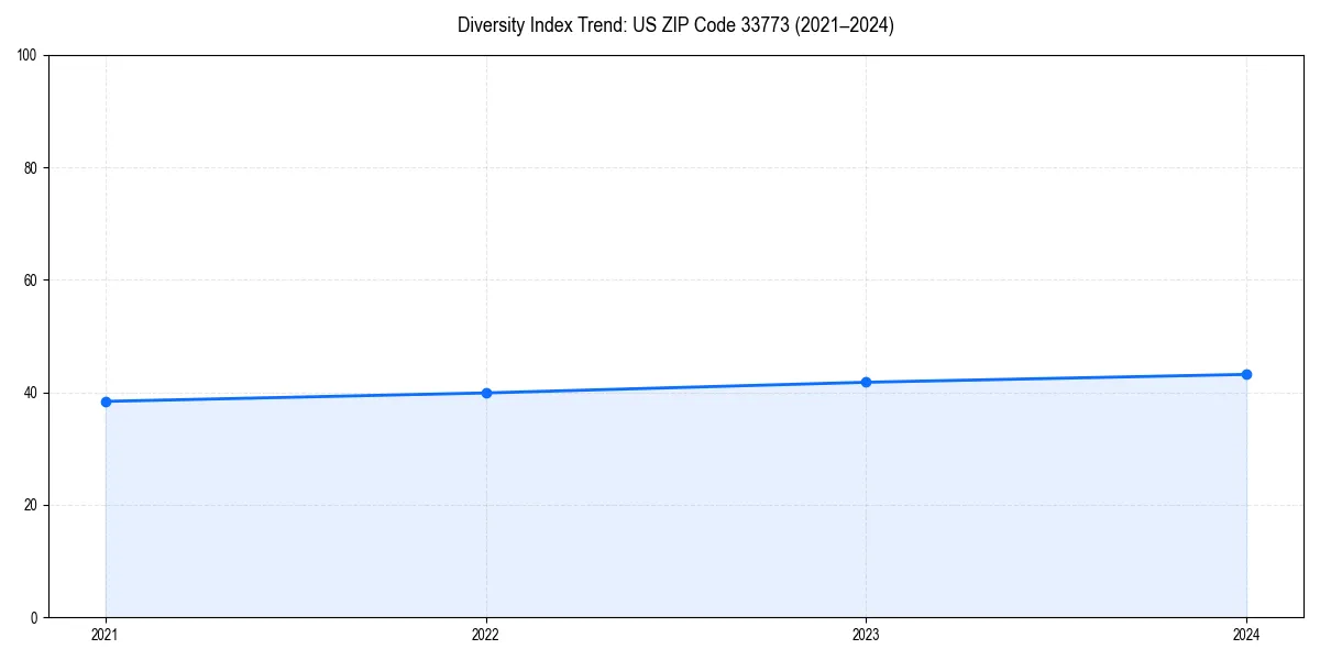 Line chart showing diversity index trends for 