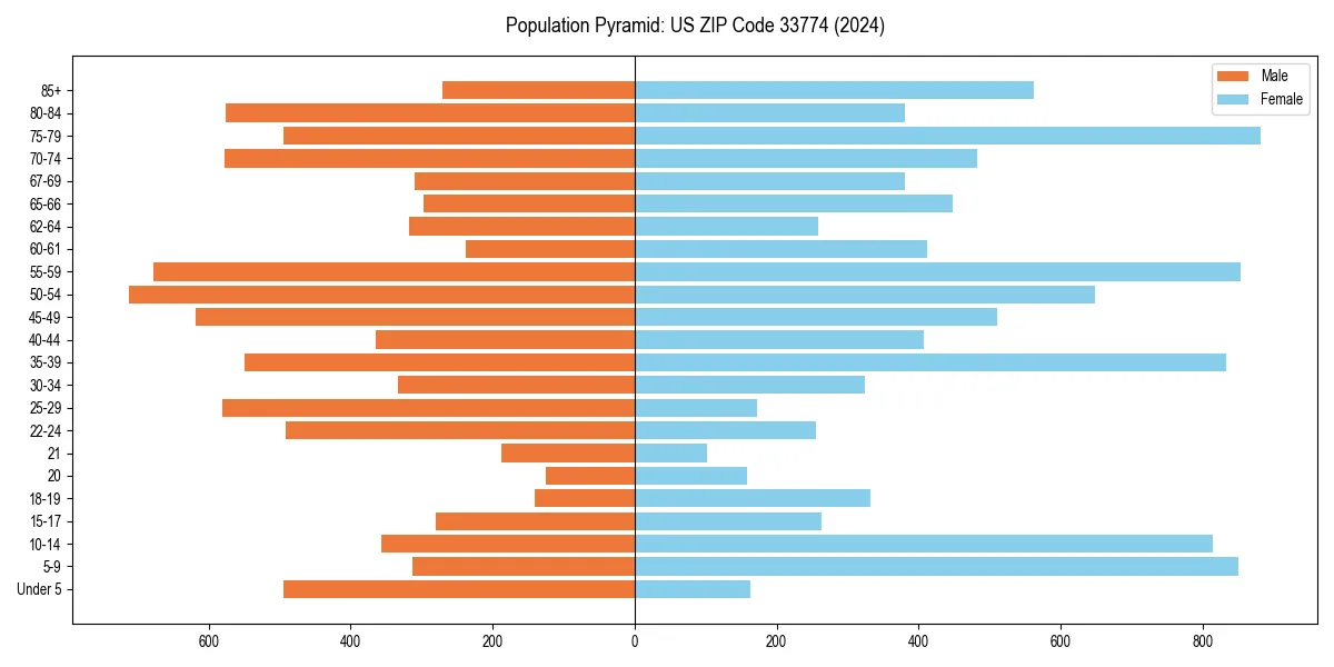 Population pyramid for 
