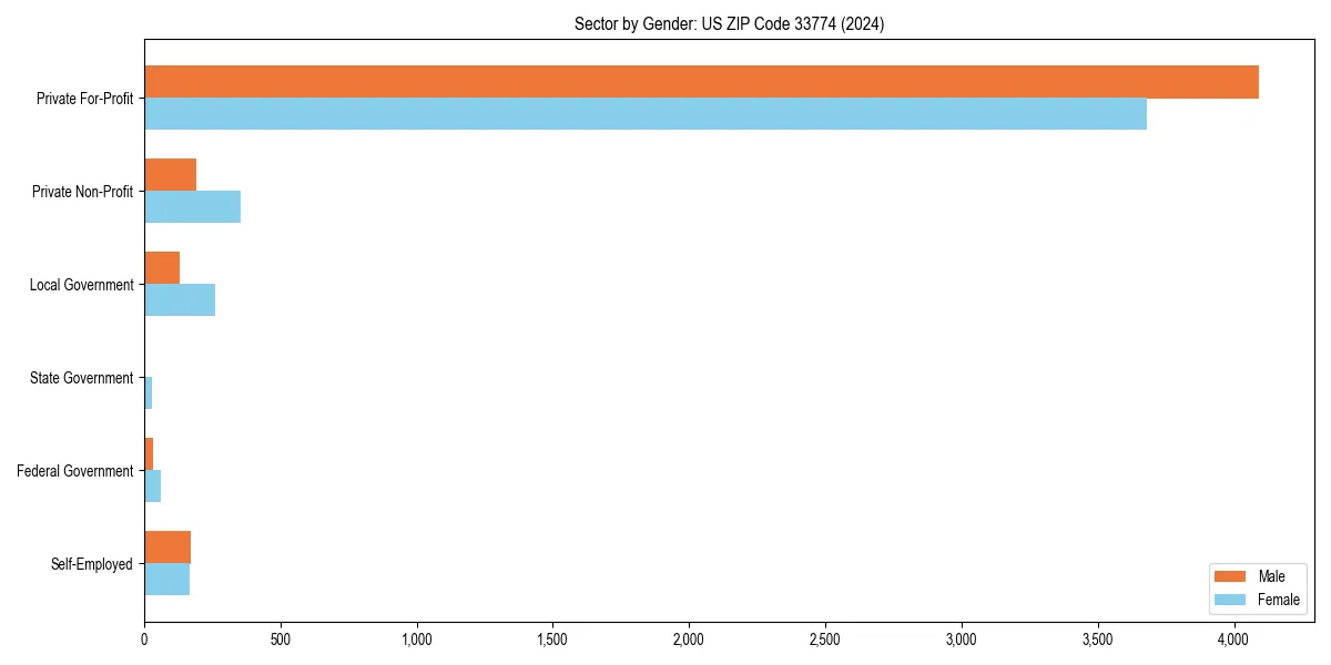 Employment sector breakdown by gender in 