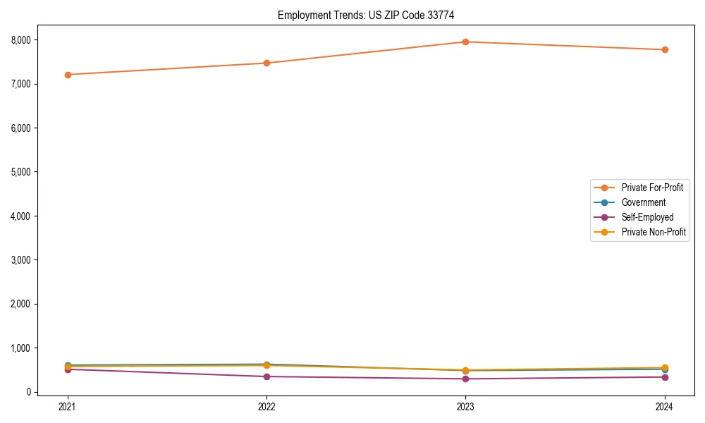 Long-term employment trends in 