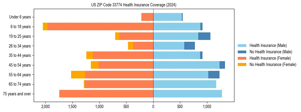 Health insurance pyramid for US ZIP Code 33774