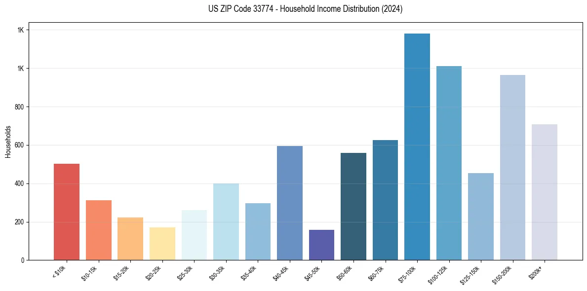 Income Distribution for 