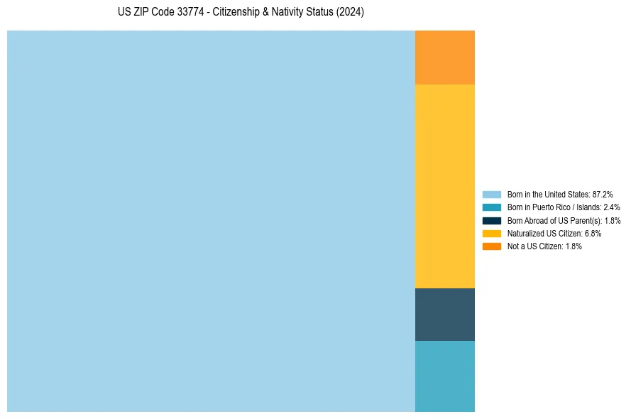 Nativity Treemap for 