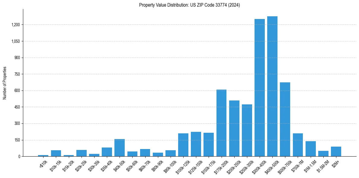 Value Distribution for 