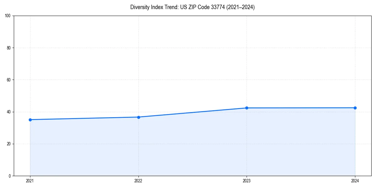 Line chart showing diversity index trends for 