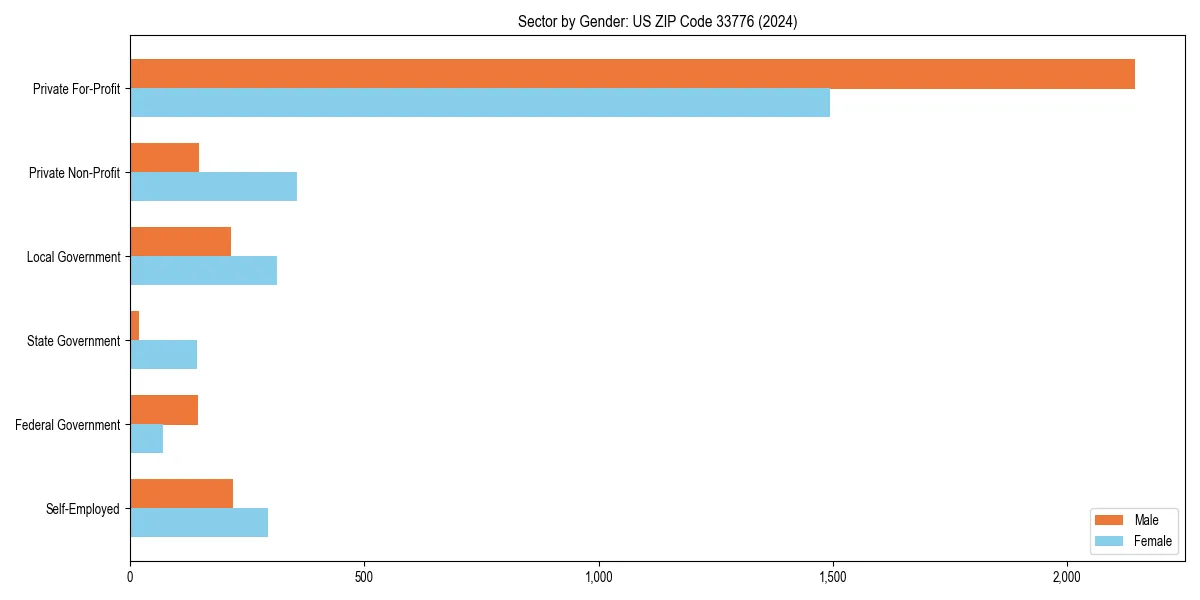 Employment sector breakdown by gender in 