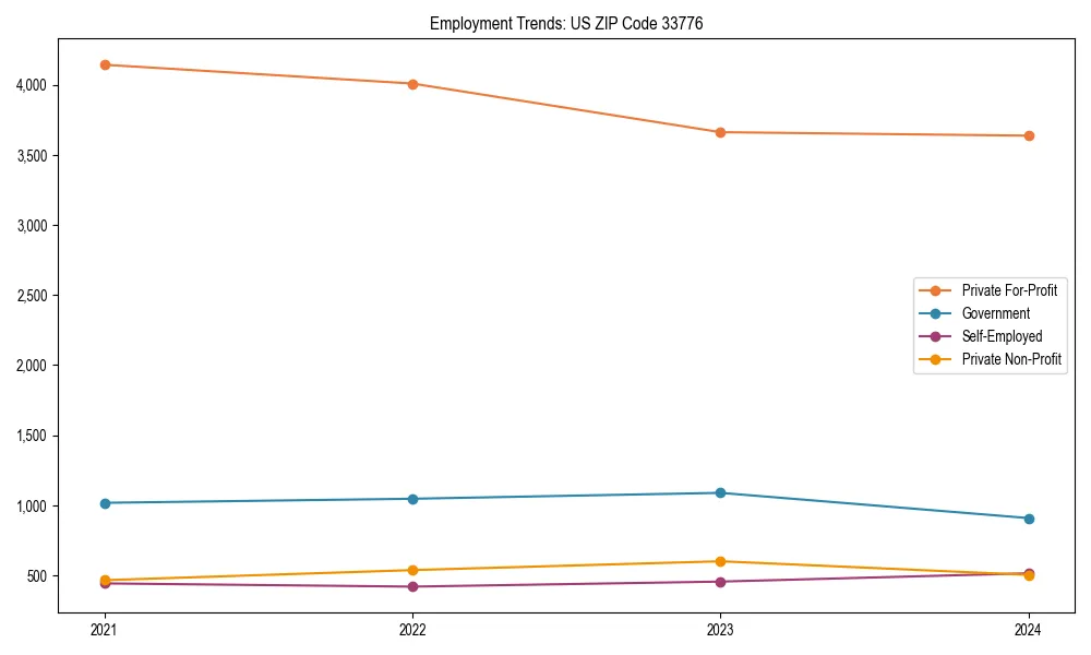 Long-term employment trends in 
