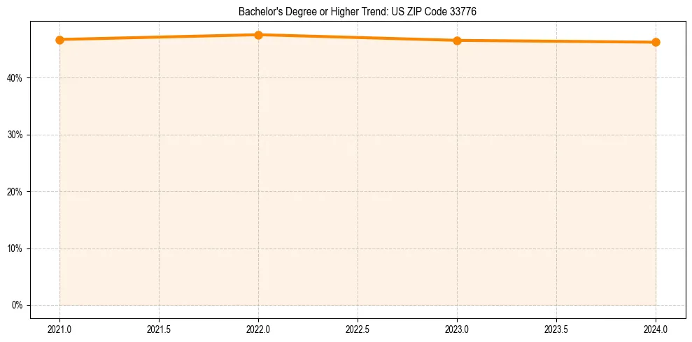 Trend chart showing bachelor degree growth in 