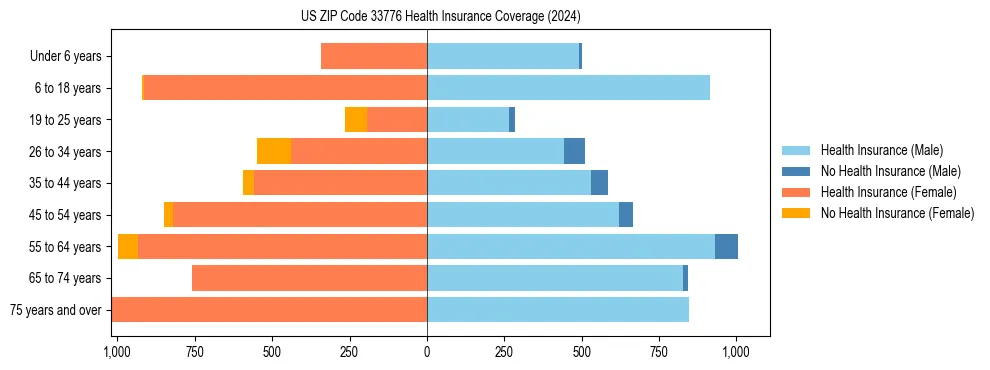 Health insurance pyramid for US ZIP Code 33776