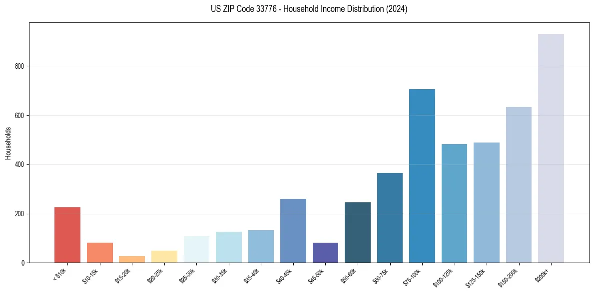 Income Distribution for 