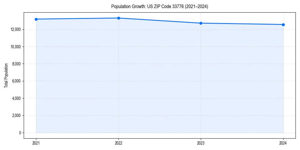 Population trends in 