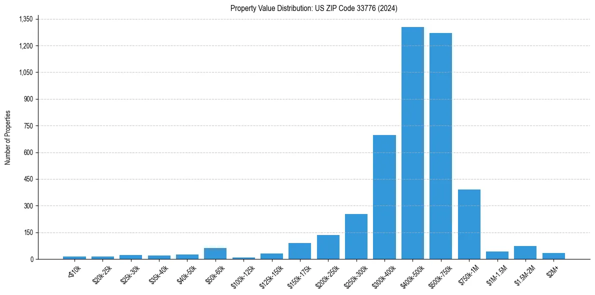 Value Distribution for 