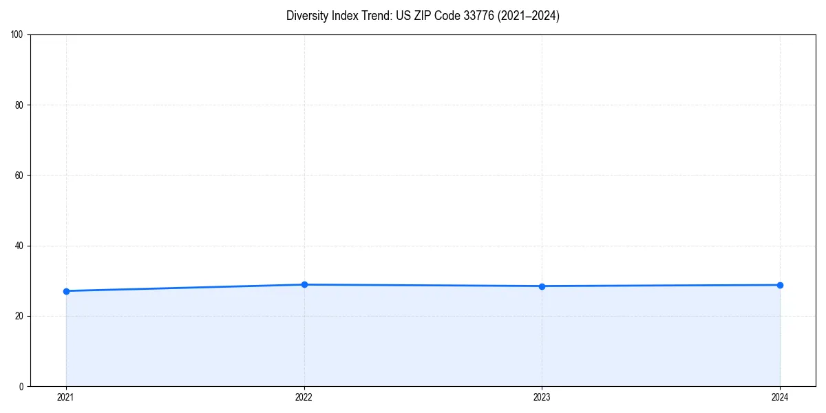 Line chart showing diversity index trends for 
