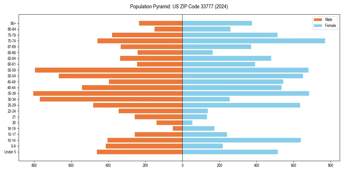 Population pyramid for 