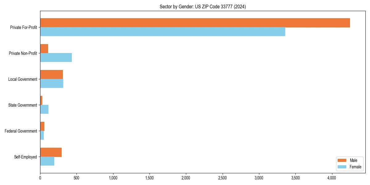 Employment sector breakdown by gender in 