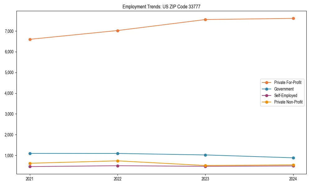 Long-term employment trends in 