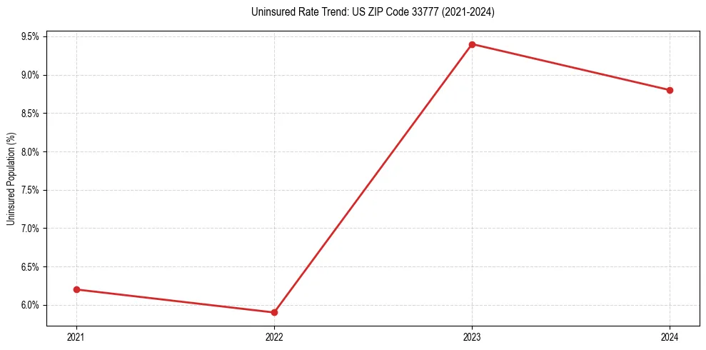 Uninsured trend chart for US ZIP Code 33777
