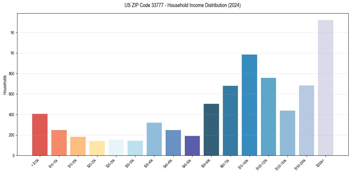 Income Distribution for 